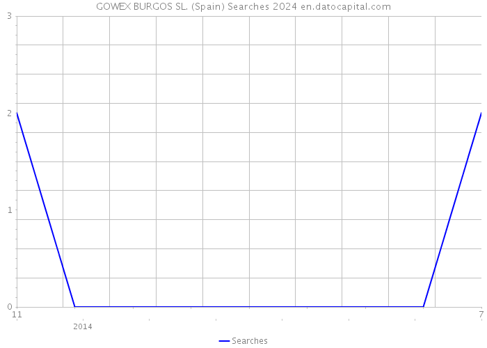 GOWEX BURGOS SL. (Spain) Searches 2024 
