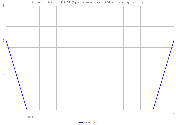 GOWEX LA CORUÑA SL (Spain) Searches 2024 