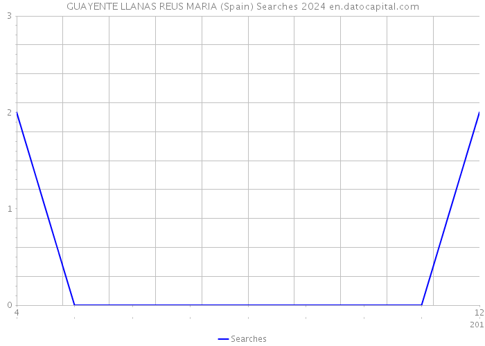 GUAYENTE LLANAS REUS MARIA (Spain) Searches 2024 