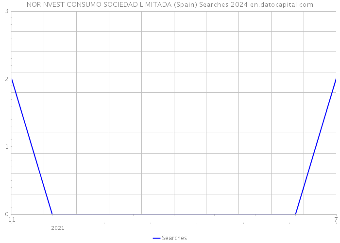 NORINVEST CONSUMO SOCIEDAD LIMITADA (Spain) Searches 2024 