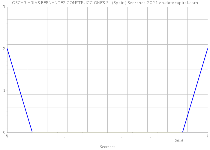 OSCAR ARIAS FERNANDEZ CONSTRUCCIONES SL (Spain) Searches 2024 