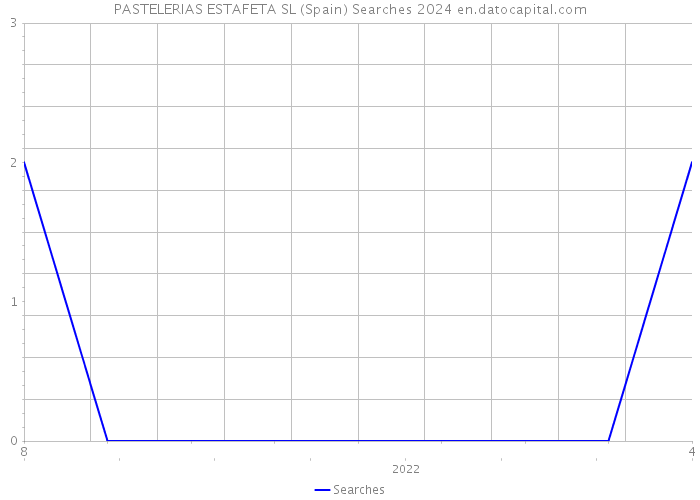 PASTELERIAS ESTAFETA SL (Spain) Searches 2024 