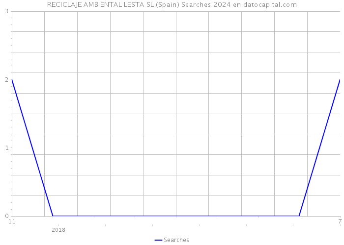 RECICLAJE AMBIENTAL LESTA SL (Spain) Searches 2024 