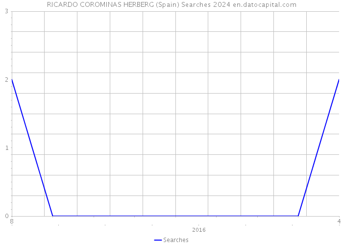 RICARDO COROMINAS HERBERG (Spain) Searches 2024 