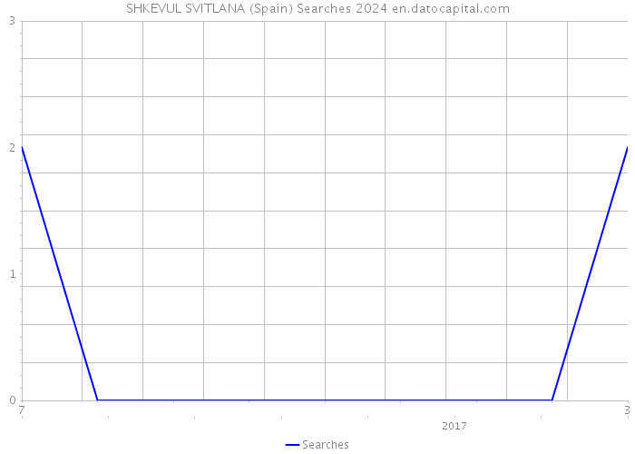 SHKEVUL SVITLANA (Spain) Searches 2024 