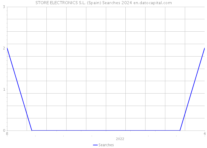 STORE ELECTRONICS S.L. (Spain) Searches 2024 