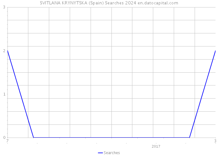 SVITLANA KRYNYTSKA (Spain) Searches 2024 