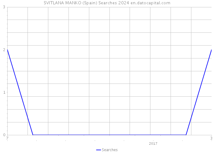 SVITLANA MANKO (Spain) Searches 2024 
