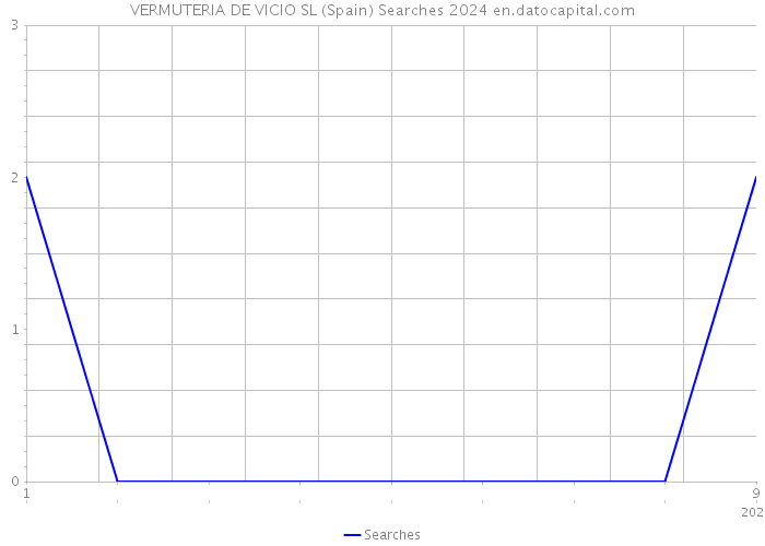 VERMUTERIA DE VICIO SL (Spain) Searches 2024 