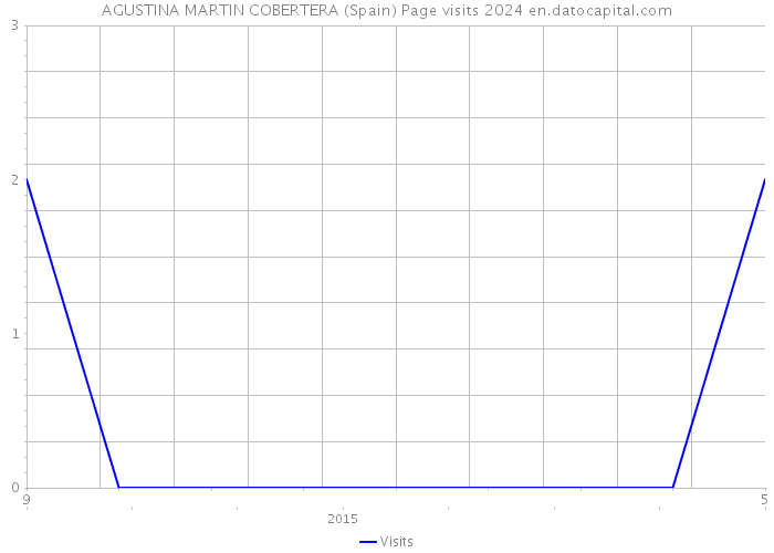 AGUSTINA MARTIN COBERTERA (Spain) Page visits 2024 