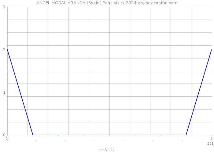 ANGEL MORAL ARANDA (Spain) Page visits 2024 