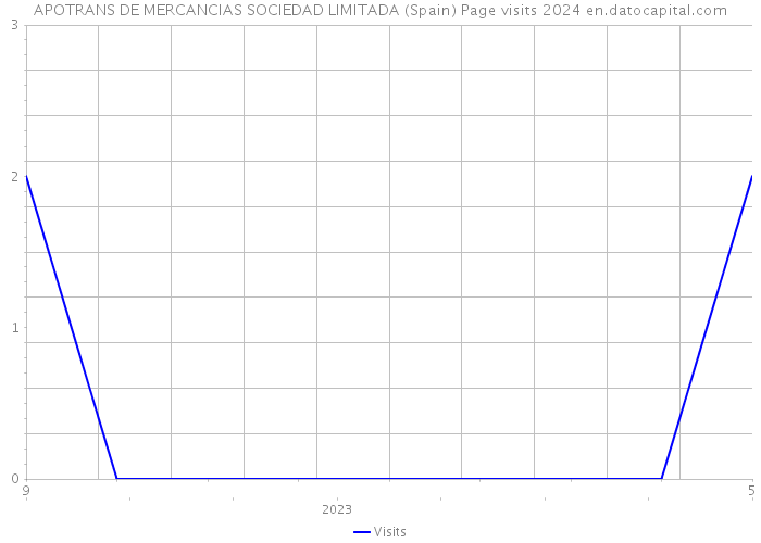 APOTRANS DE MERCANCIAS SOCIEDAD LIMITADA (Spain) Page visits 2024 