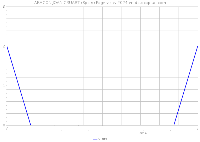 ARAGON JOAN GRUART (Spain) Page visits 2024 