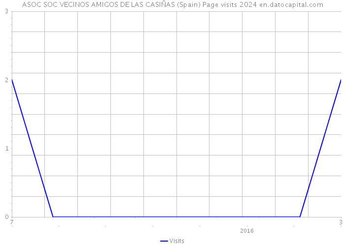 ASOC SOC VECINOS AMIGOS DE LAS CASIÑAS (Spain) Page visits 2024 