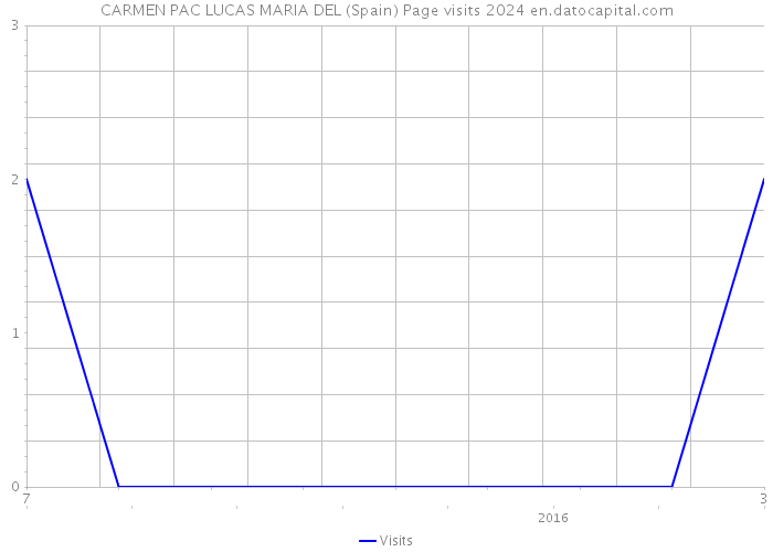 CARMEN PAC LUCAS MARIA DEL (Spain) Page visits 2024 