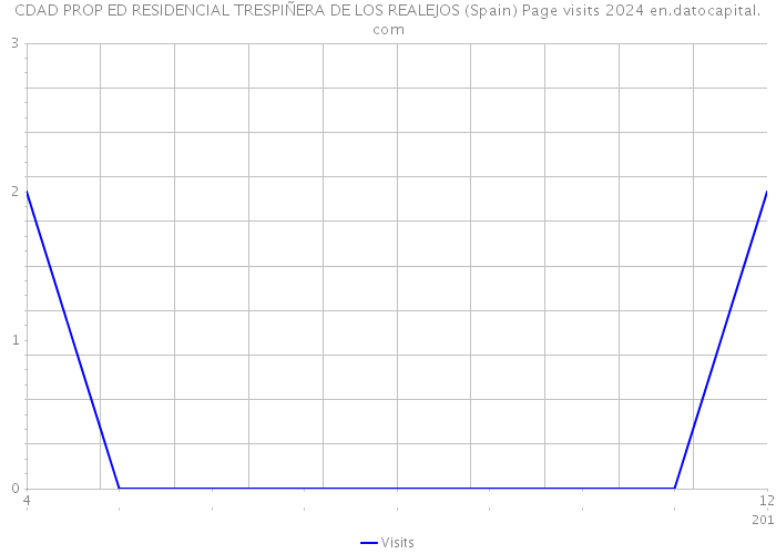 CDAD PROP ED RESIDENCIAL TRESPIÑERA DE LOS REALEJOS (Spain) Page visits 2024 