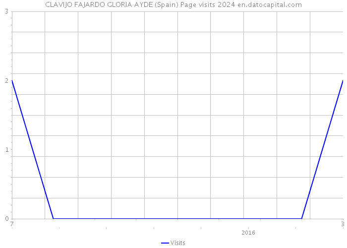 CLAVIJO FAJARDO GLORIA AYDE (Spain) Page visits 2024 