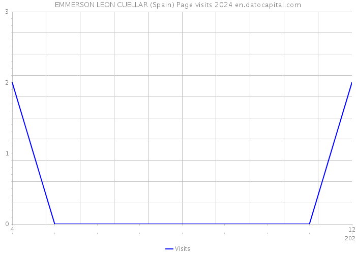 EMMERSON LEON CUELLAR (Spain) Page visits 2024 
