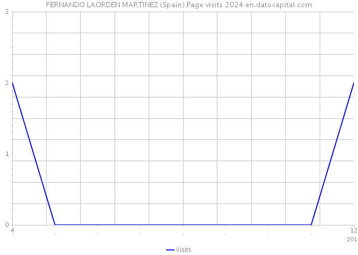 FERNANDO LAORDEN MARTINEZ (Spain) Page visits 2024 
