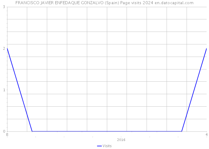 FRANCISCO JAVIER ENFEDAQUE GONZALVO (Spain) Page visits 2024 