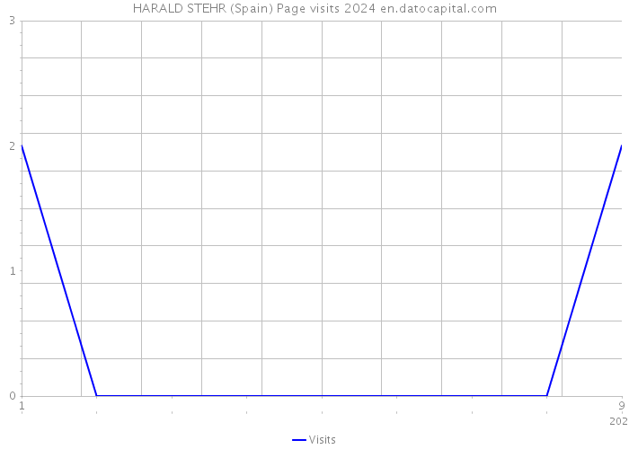 HARALD STEHR (Spain) Page visits 2024 