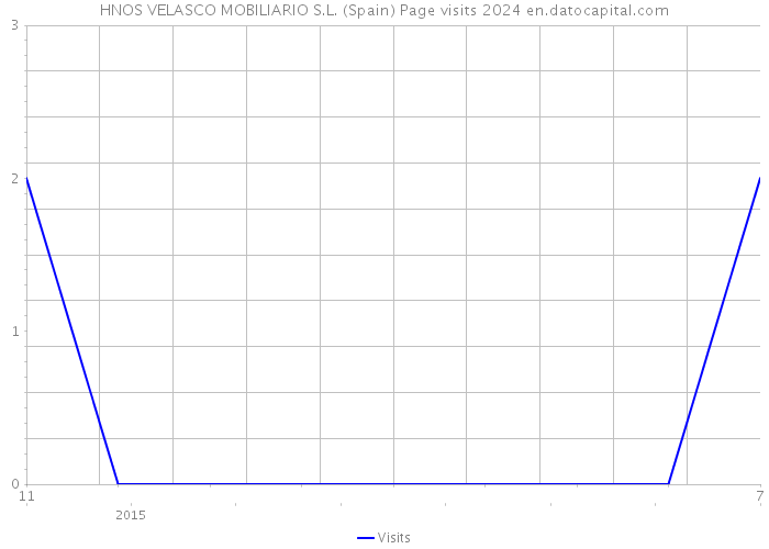 HNOS VELASCO MOBILIARIO S.L. (Spain) Page visits 2024 