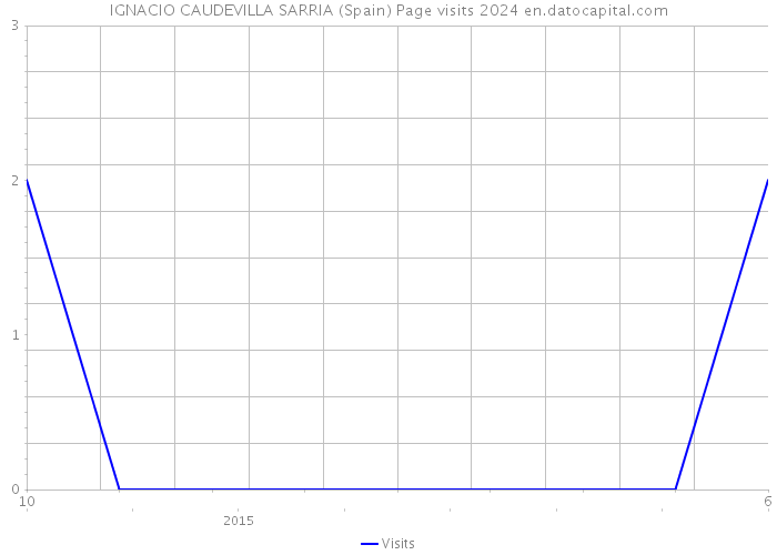 IGNACIO CAUDEVILLA SARRIA (Spain) Page visits 2024 