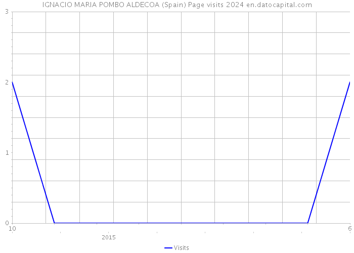 IGNACIO MARIA POMBO ALDECOA (Spain) Page visits 2024 