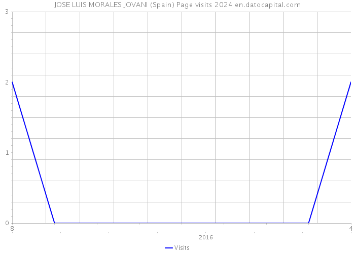 JOSE LUIS MORALES JOVANI (Spain) Page visits 2024 