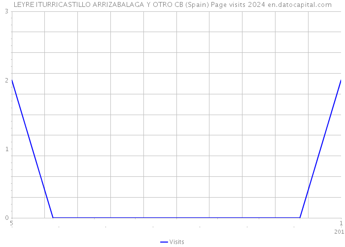 LEYRE ITURRICASTILLO ARRIZABALAGA Y OTRO CB (Spain) Page visits 2024 