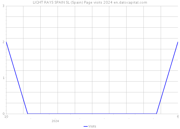 LIGHT RAYS SPAIN SL (Spain) Page visits 2024 