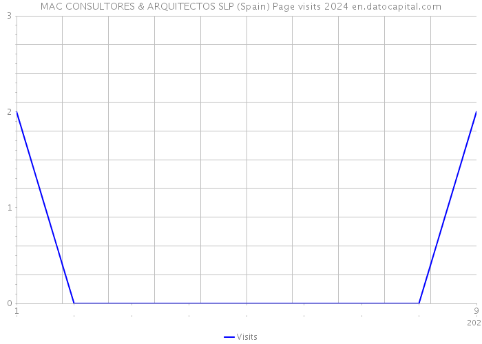 MAC CONSULTORES & ARQUITECTOS SLP (Spain) Page visits 2024 