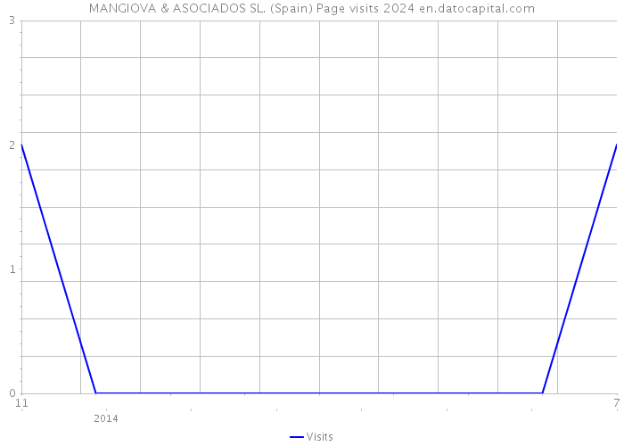MANGIOVA & ASOCIADOS SL. (Spain) Page visits 2024 