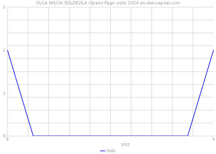 OLGA MACIA SOLDEVILA (Spain) Page visits 2024 