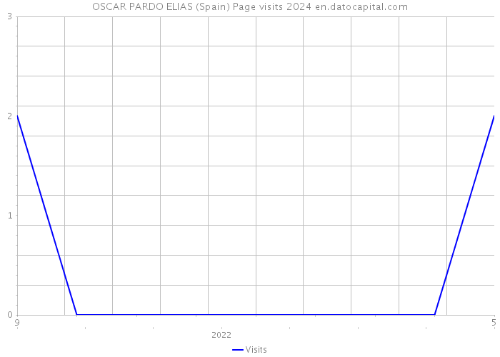 OSCAR PARDO ELIAS (Spain) Page visits 2024 