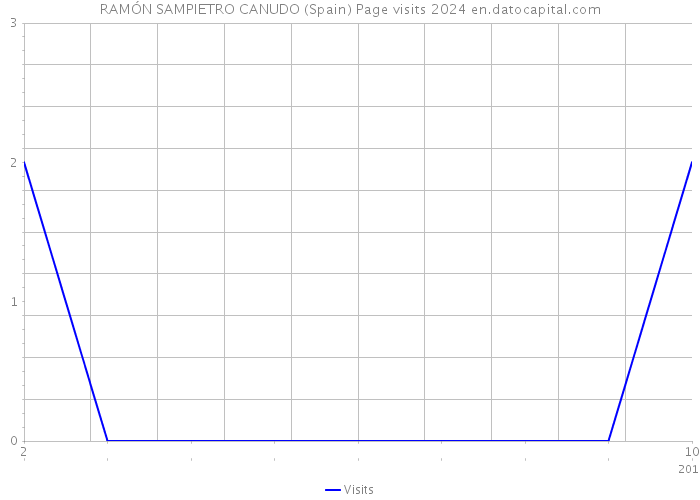 RAMÓN SAMPIETRO CANUDO (Spain) Page visits 2024 