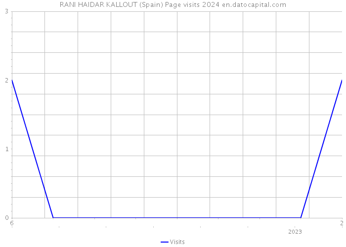 RANI HAIDAR KALLOUT (Spain) Page visits 2024 