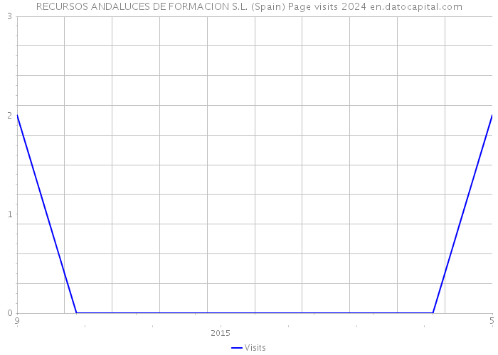 RECURSOS ANDALUCES DE FORMACION S.L. (Spain) Page visits 2024 