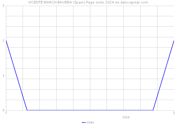 VICENTE MARCH BAVIERA (Spain) Page visits 2024 