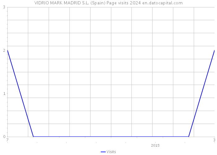 VIDRIO MARK MADRID S.L. (Spain) Page visits 2024 