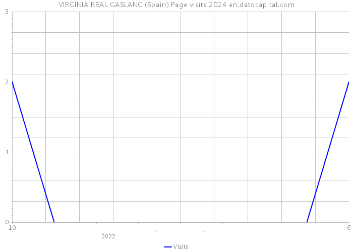 VIRGINIA REAL GASLANG (Spain) Page visits 2024 