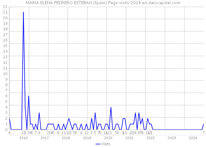 MARIA ELENA PEDRERO ESTEBAN (Spain) Page visits 2024 