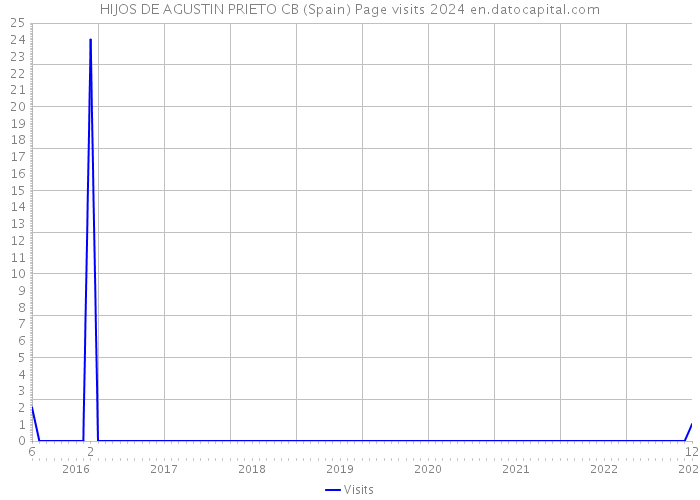 HIJOS DE AGUSTIN PRIETO CB (Spain) Page visits 2024 