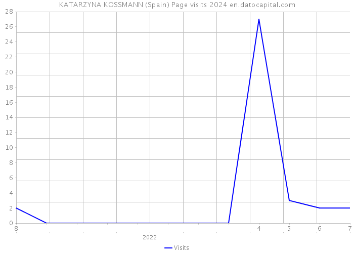 KATARZYNA KOSSMANN (Spain) Page visits 2024 