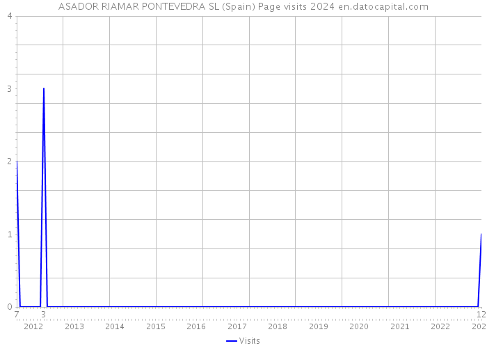 ASADOR RIAMAR PONTEVEDRA SL (Spain) Page visits 2024 