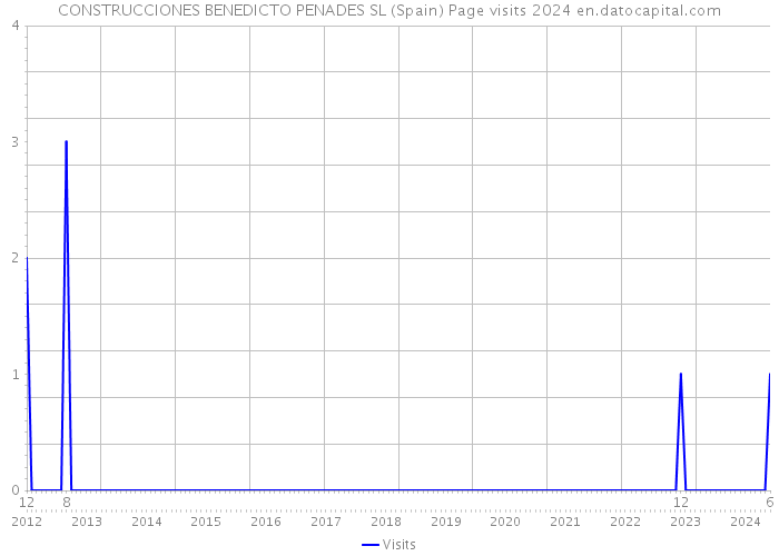 CONSTRUCCIONES BENEDICTO PENADES SL (Spain) Page visits 2024 