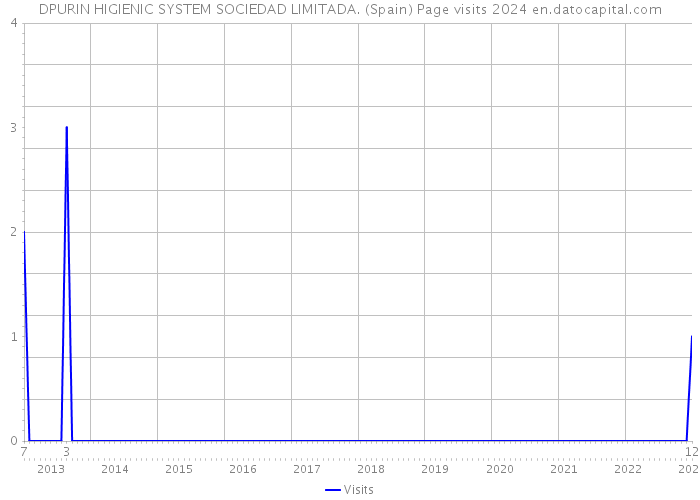 DPURIN HIGIENIC SYSTEM SOCIEDAD LIMITADA. (Spain) Page visits 2024 