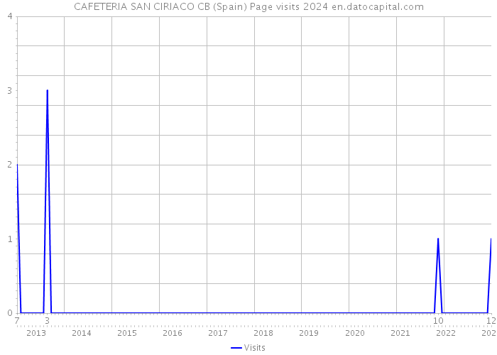CAFETERIA SAN CIRIACO CB (Spain) Page visits 2024 