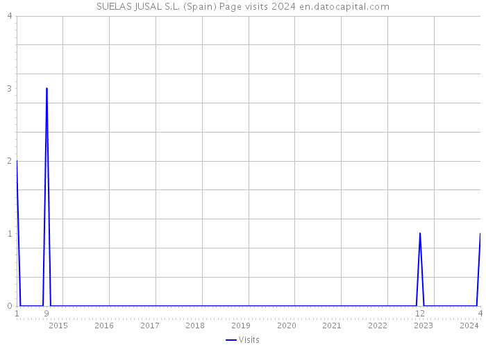 SUELAS JUSAL S.L. (Spain) Page visits 2024 