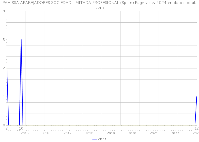 PAHISSA APAREJADORES SOCIEDAD LIMITADA PROFESIONAL (Spain) Page visits 2024 